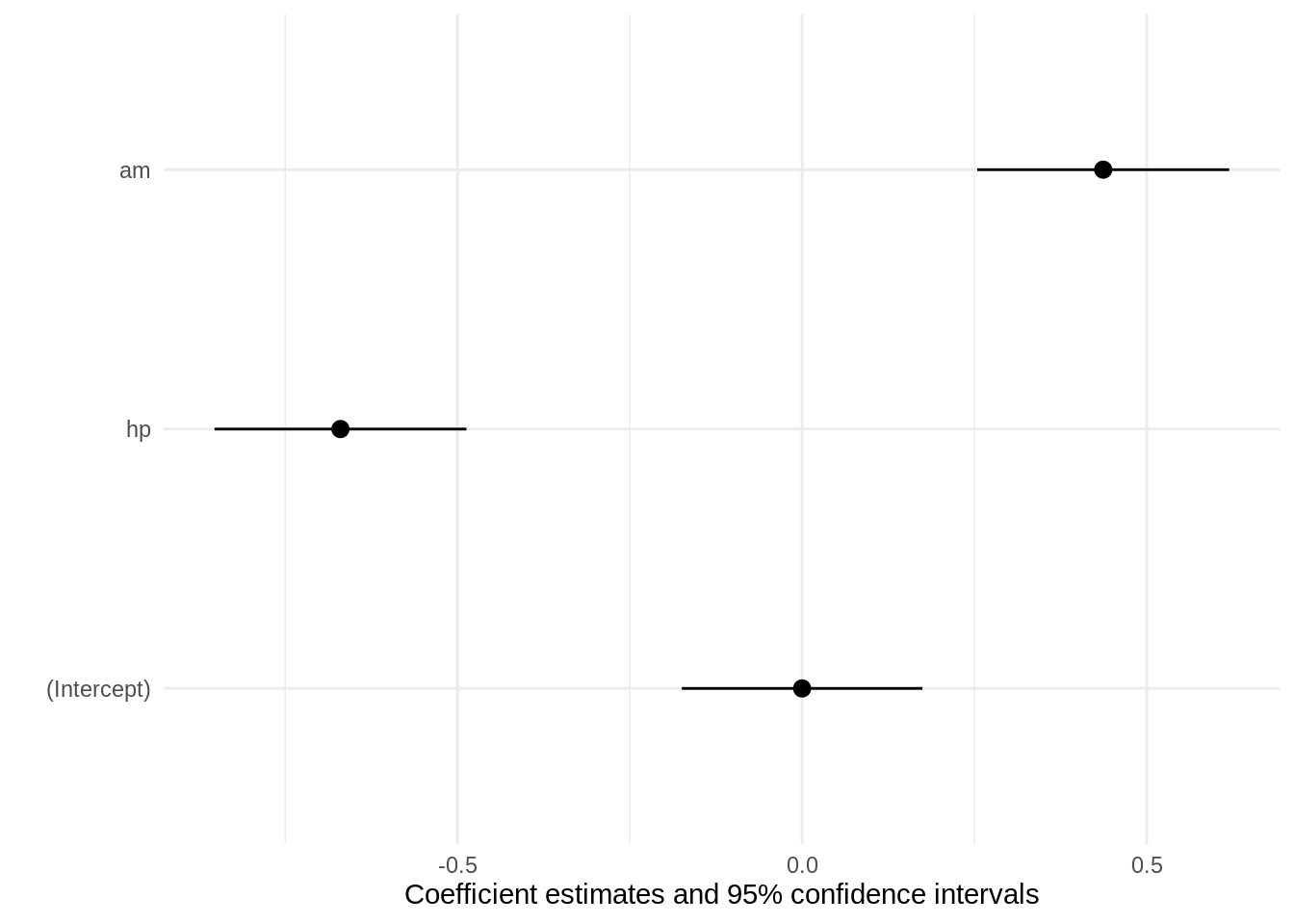 Data and Model Summaries in R Model Summaries